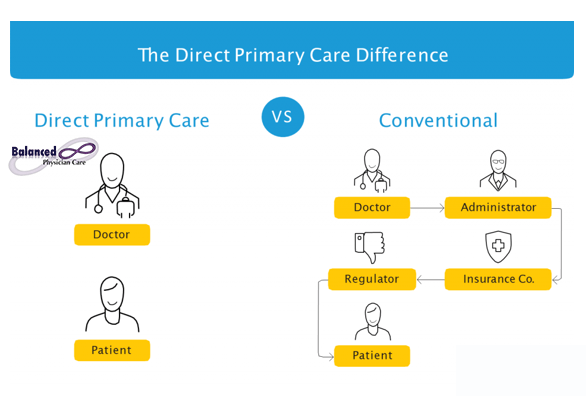 direct primary care difference