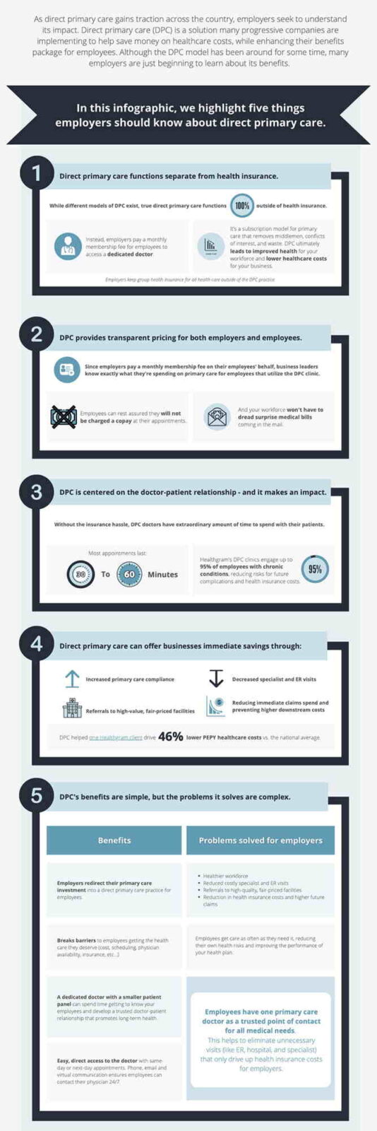 Infographic Direct Primary Care Explained for Employers