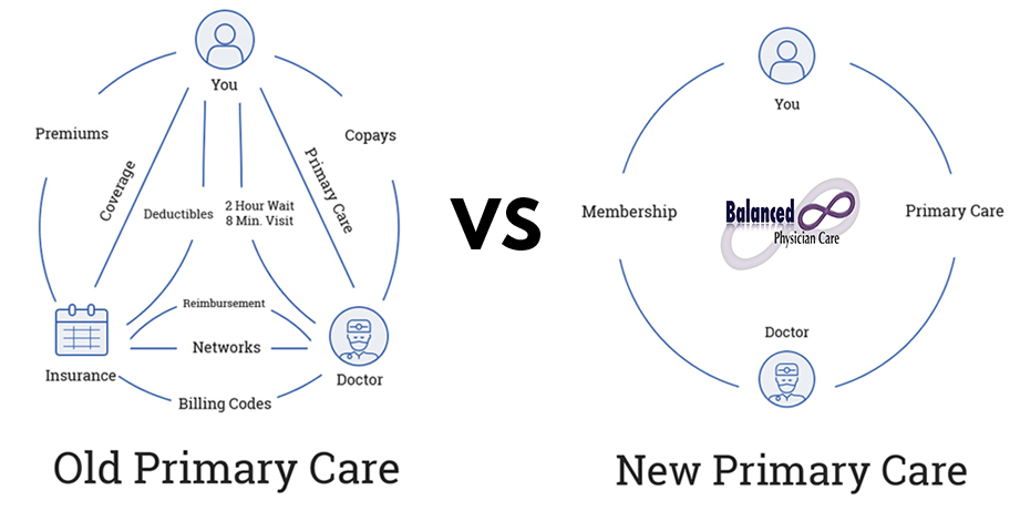 Direct Primary Care vs Traditional Insurance-Based Primary Care